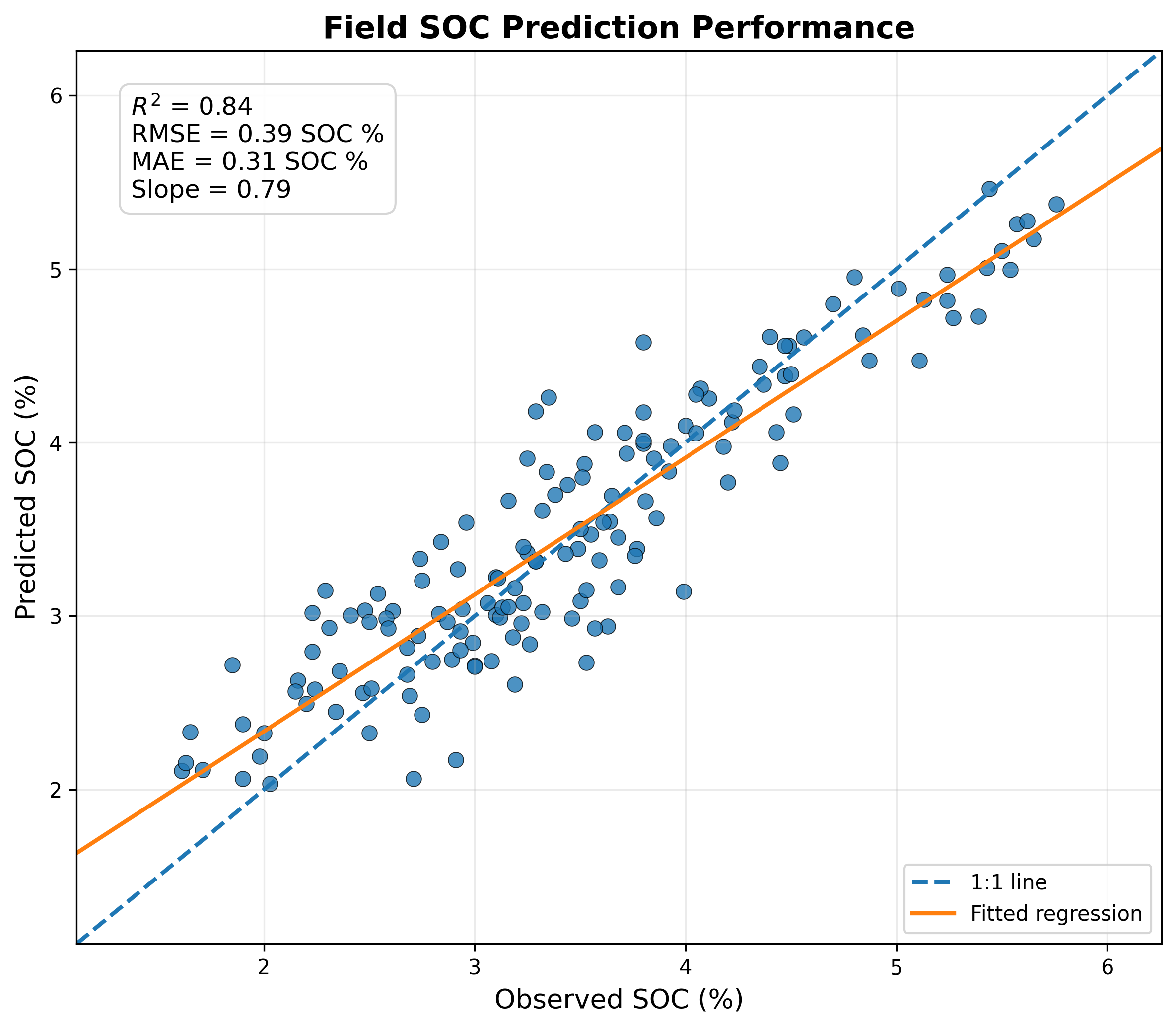 Validation example from Ontario, Canada, comparing observed soil organic carbon measurements with AI-predicted SOC